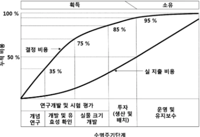 Fig. 1 은  일반적인  시스템의  경우에  대해  나타낸  것이지 만 수명주기 단계가 증가됨에 따라 LCC 절감 기회가 줄어 드는 추세는 철도차량에도 동일하게 적용될 것이다