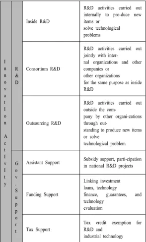 Fig. 1에서  보는  바와  같이  계층구조의  1단계는  ‘연구 개발(R&amp;D)’과  ‘정부지원(Government Support (G/S))으 로  구분하였으며,  이들  중  ‘내부  R&amp;D (Inside R&amp;D  (In.R&amp;D)),  공동  R&amp;D (Consortium R&amp;D (Con.R&amp;D)),  외부  R&amp;D (Outsourcing R&amp;D (Out