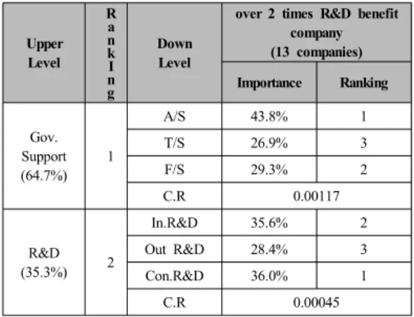 Table 5. Priority(over 1time R&amp;D benefit &amp; sales 5  billion won)Summary Upper Level Rank nI g DownLevel