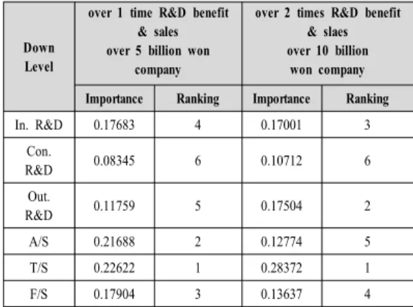 Table 6. Priority(over 1time R&amp;D benefit &amp; sales 10  billion won)Summary Upper Level R ank nI g DownLevel