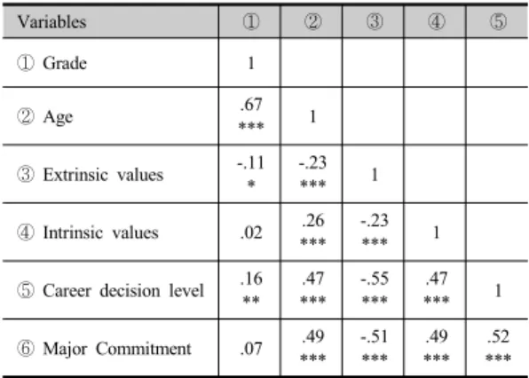 Table 4. Pearson’s correlation matrix