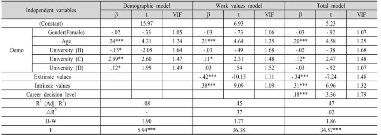 Table 6. Regression results for major commitment