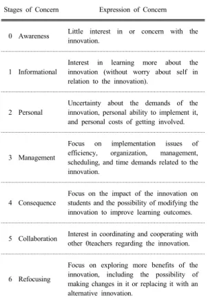 Table 3. The SoC framework of CBAM[16]