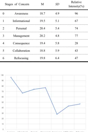Table 4. Stages of concern about SW education (n=219)