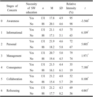Table 6. Differences in stages of concern according  to prior training experiences of computing  (or SW) education