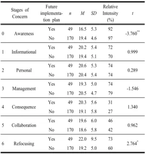 Table 7. Differences in stages of concern according to  future implementation plan of SW education