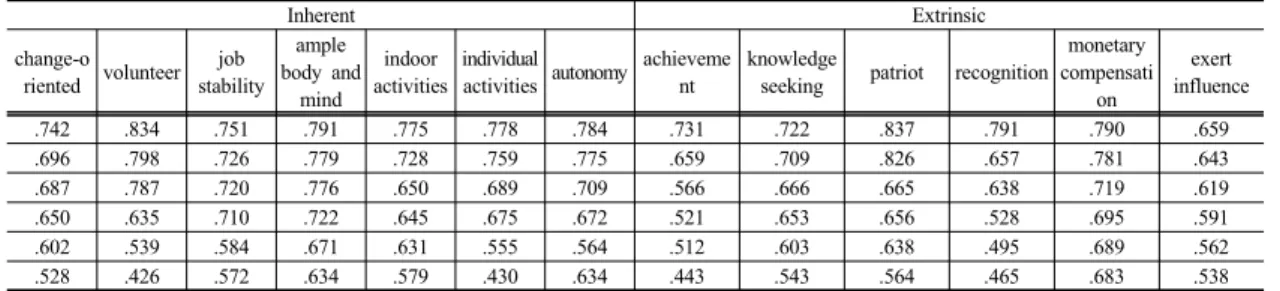 Table 1. Exploratory factor analysis(work value)