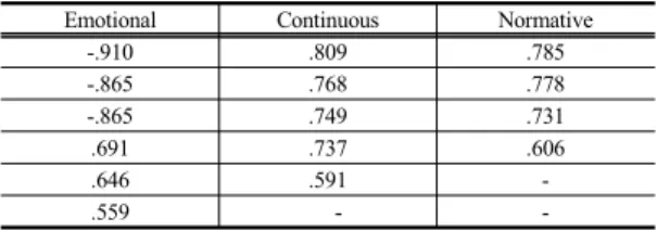 Table 3. factor analysis(organizational commitment)