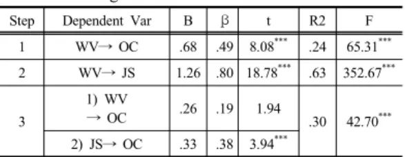 Table 6. Mediator effect of job satisfaction in relationship  between inherent work value and organizational  commitment