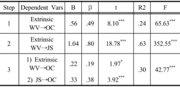 Table  7. Mediator effect of job satisfaction in  relationship between extrinsic work value and organizational commitment