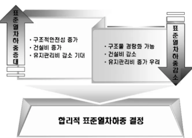 Fig. 1 Determination of Rational Design Load Model 결정론적 연구는 확률론적, 경제성 분석기법등과 더불어 설계하중 모델을 수립하기 위한 연구방법의 하나로써 설계 하중의  안전성  및  합리성에  대해  공학적으로  검토하고  이 를 검증하는 연구방법이다