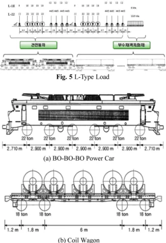 Fig. 6 BO-BO-BO Power Car and Coil Wagon