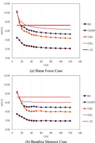 Fig. 8 Range of Effective Span Length for Uniform Load