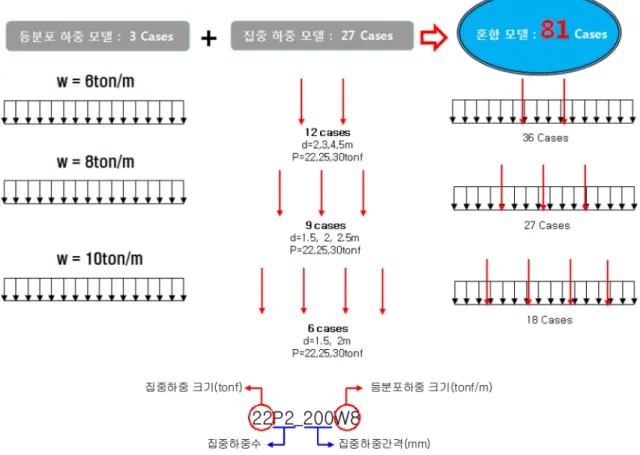 Fig. 12 Determination of Concentrated Load Model