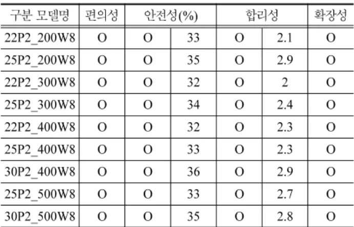 Table 2 Final Load Model
