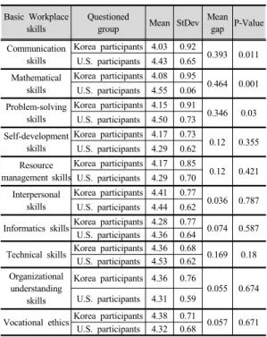 Table 5. Questionnaire result on NCS basic workplace  skills 