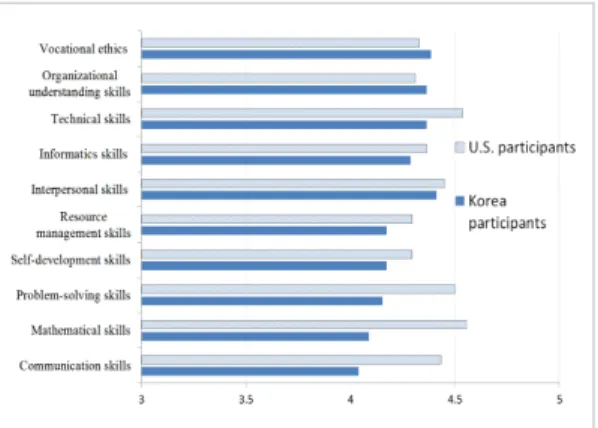 Fig. 8. Questionnaire result on NCS basic workplace skills  통계적으로  유의하다도  볼  수  있는  항은  (P-value <  0.05)  의사소통능력,  수리능력,  문제해결능력에  대한  인 식이  통계적으로  유의한  차이를  나타내고  있다
