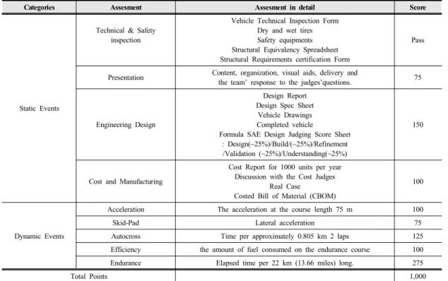 Table 2. Table Formula SAE® Assesment Categories