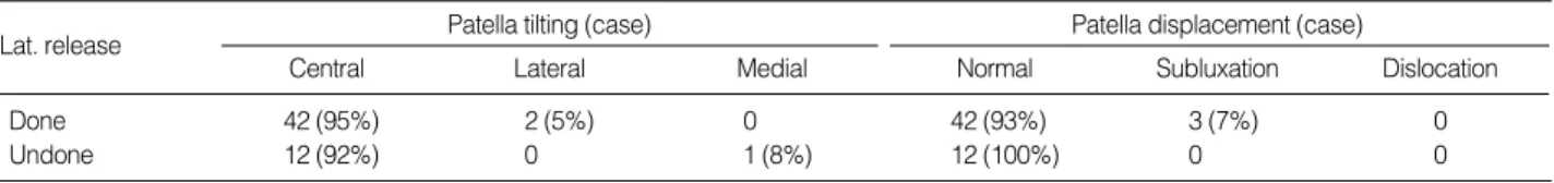 Table 2. Radiologic evaluation of position of the patella according to lateral release