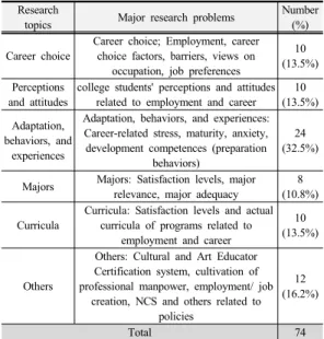 Table 5. Research Trends by Research Topics: Gender, Years in College, Research Methods, and Art FieldsTable 4