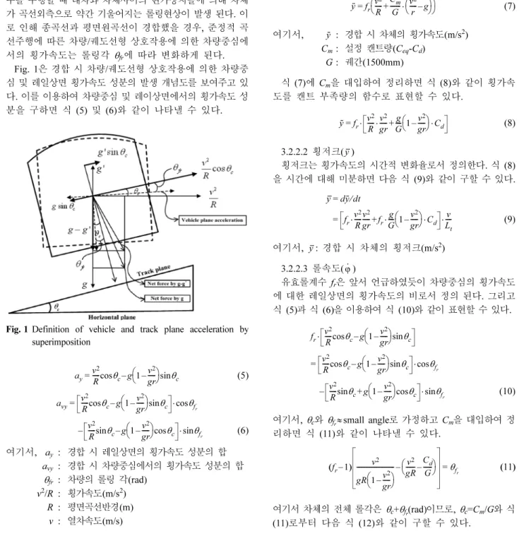 Fig. 1 Definition of vehicle and track plane acceleration by superimposition (5) (6) 여기서, a y : 경합 시 레일상면의 횡가속도 성분의 합 a vy : 경합 시 차량중심에서의 횡가속도 성분의 합 θ fr : 차량의 롤링 각(rad) v 2 /R : 횡가속도(m/s 2 ) R : 평면곡선반경(m) v : 열차속도(m/s) g' : 종곡선에 의한 수직방향 가속도(m/s 2 ,  v 2 /