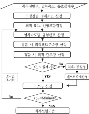 Fig. 3 Model of vehicle by vampire