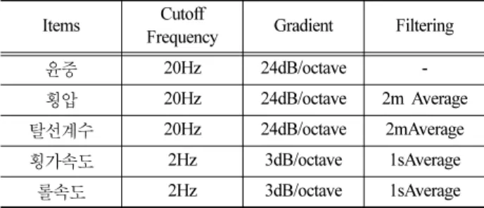 Table 4 Criteria of track forces 
