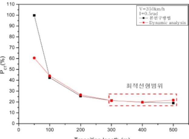 Fig. 7 Comparison of simplified analysis with dynamic analysis