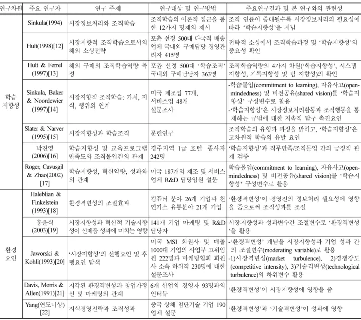 Table 1 Major Researches on Learning Orientation and Environmental Turbulence