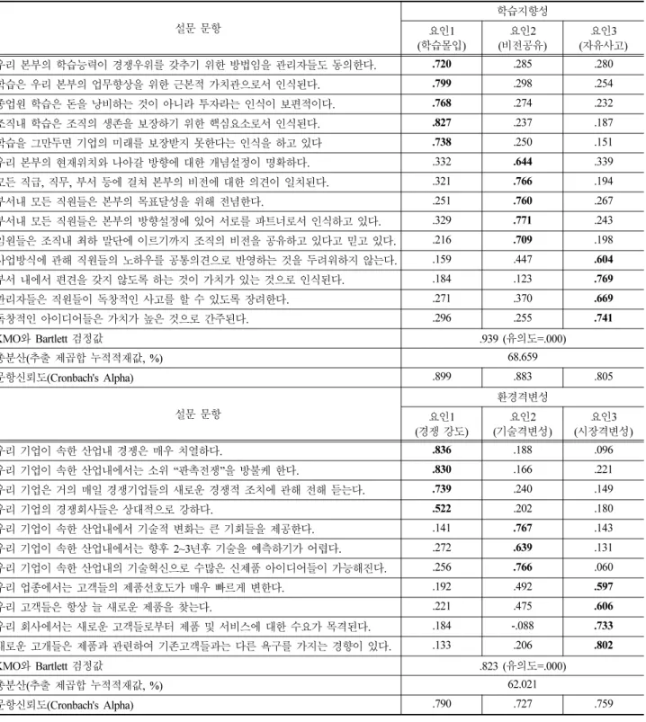 Table 3 The results of Validity and Reliability