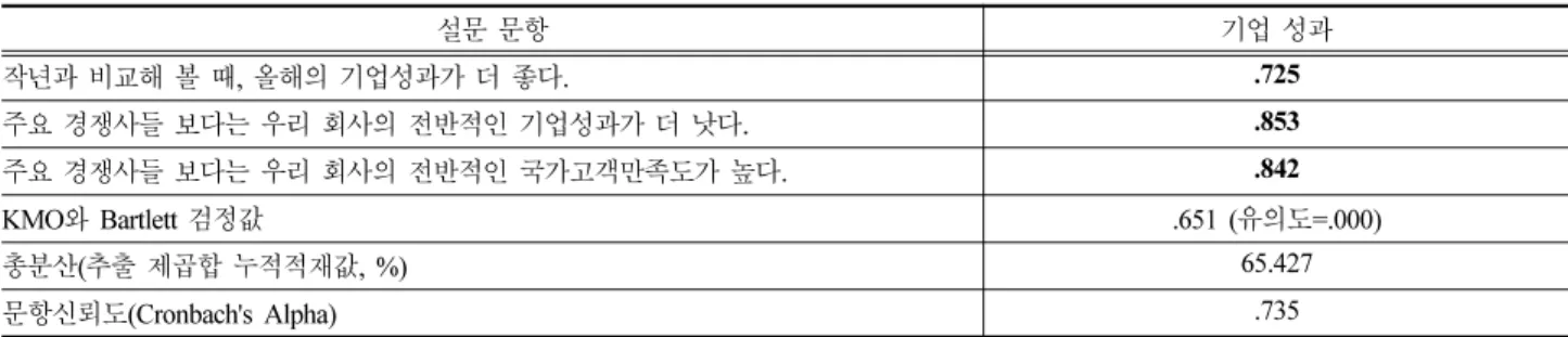Table 4 Correlationship among major variables 학습1 (학습몰입) 학습2 (비전공유) 학습3 (자유사고) 환경1 (경쟁강도) 환경2 (기술격변) 환경3 (시장격변) 기업성과 학습1(학습몰입) 1 .673(**) .612(**) .345(**) .373(**) .365(**) .463(**) 학습2(비전공유) 1 .688(**) .330(**) .353(**) .355(**) .484(**) 학습3(자유사고) 1 .374