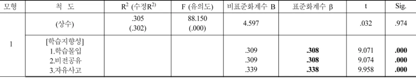 Table 6 Hierarchical regression (N=616) 종속변수: 기업성과 투입순서 표준화 계수(β) 수정  Change F(Sig.) 학습 지향성 1 직  종연  령 .078(.056).167(.000) .029 .032 9.822(.000)2직  종연  령① 학습몰입  (학습지향성1)② 비전공유  (학습지향성2)③ 자유사고  (학습지향성3).019(.577).109(.002).310(.000).315(.000).336(.000).323