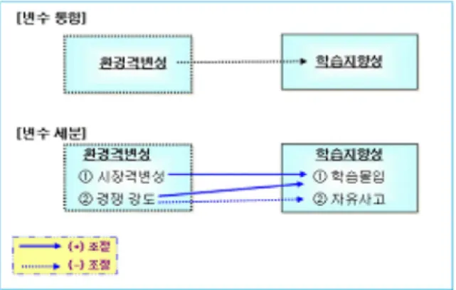 Fig. 2 Moderating effects among variables