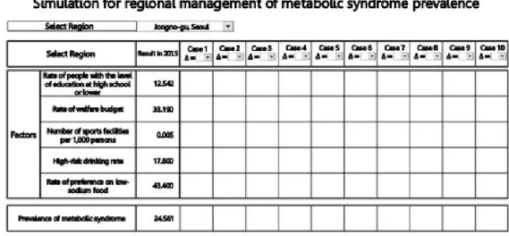 Fig. 3. Developed simulation tool for management of metabolic syndrome prevalence