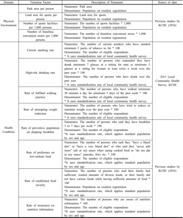 Table 3. Definition of Physical Environment Indicators of Intervention Factors - Physical Environment, Health  Behavior 본부의  2015년  지역사회건강조사  자료,  질병관리본부 (2016)  선행연구  자료, 2015년  행정자치부의  지방자치 단체  통합재정  개요, 2015년  행정자치부의  지방재정연 감,  한국토지주택공사의  도시계획현황,  통계청의 