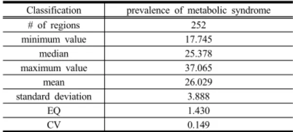 Table  5.  Interregional variation of prevalence of  metabolic syndrome