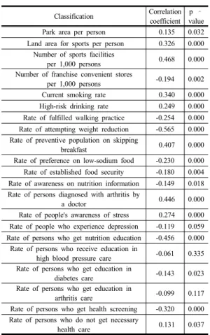 Table 7. Correlation between prevalence of metabolic  syndrome and intervention factors