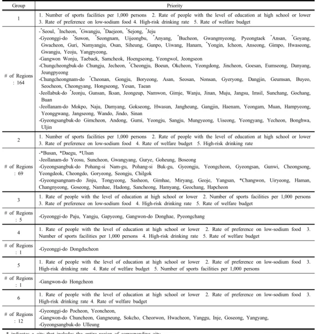 Table 9. Priority for regional management of metabolic syndrome prevalence