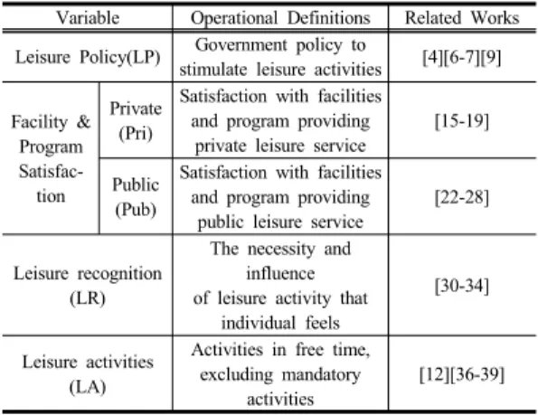 Table 1. Operational Definitions of Variables Variable Operational Definitions Related Works Leisure Policy(LP) Government policy to 