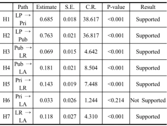 Table 5. Model Fit
