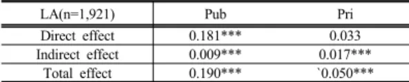 Table 6. Mediated Effect Analysis