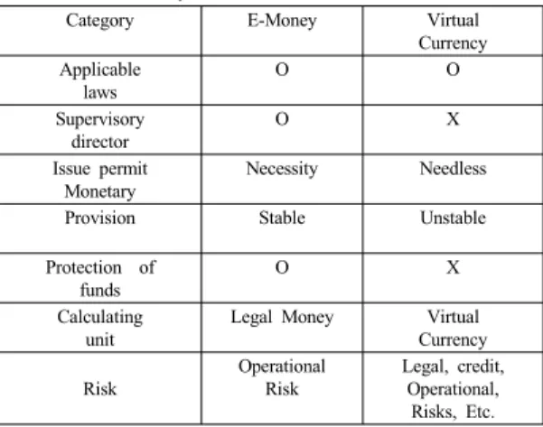 Table 1. Differences between e-money and virtual                      currency