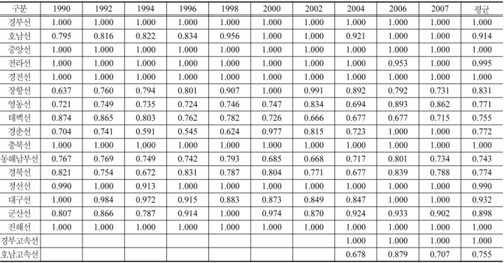 Table 4 Transport efficiency of Korean railroad lines in the profit aspect