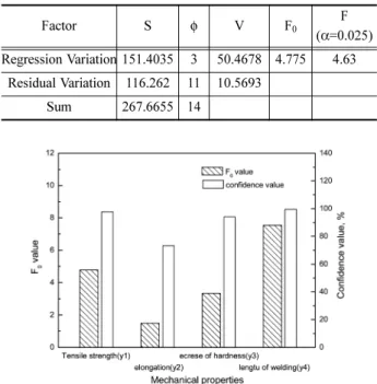 Table 5 Variance table of RSM for the tensile strength