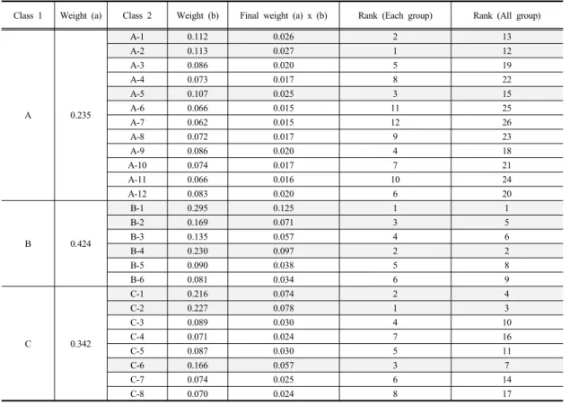Table 2. The result of weight analysis