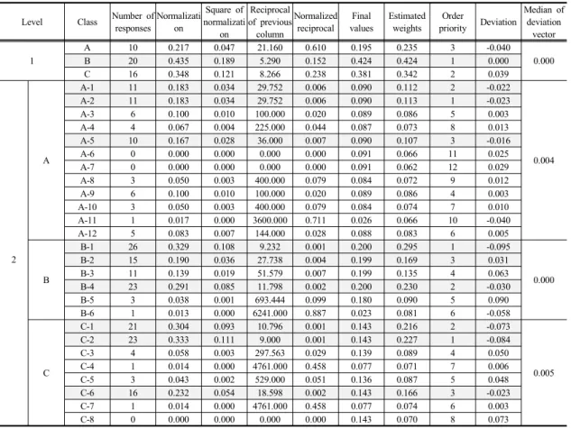Table 3. The result of sensitivity analysis Level Class Number of 