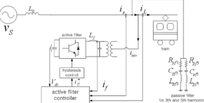 Fig. 1 Hybrid active filter in AC railway systems