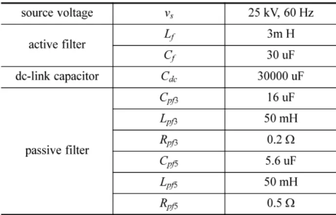 Table 1 System parameter for hybrid active filter