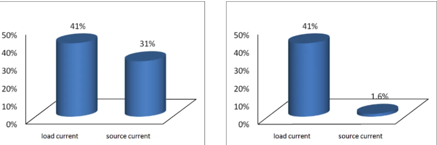 Fig. 9 Case B; FFT result of source current