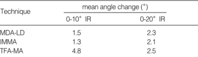 Table 3. Mean angle change by rotation of lower limb    